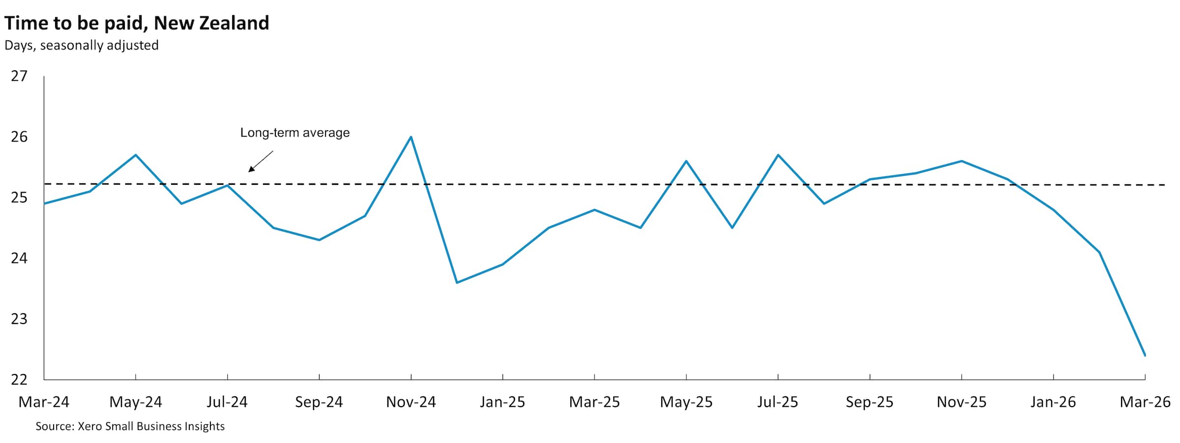 Chart showing NZ small business time to be paid between March 2024 and March 2026.